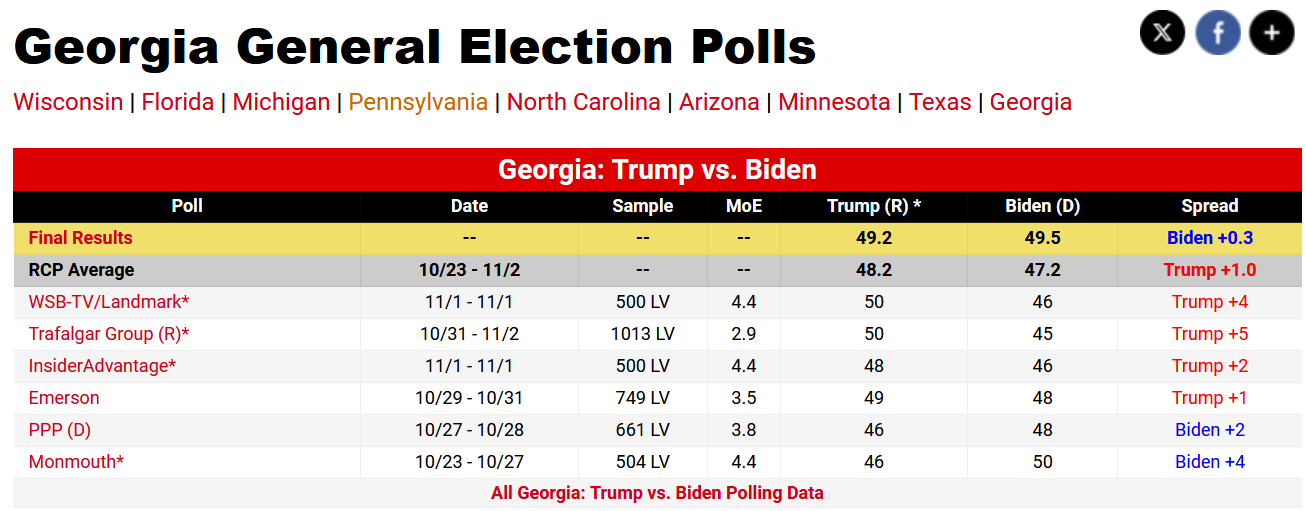 2020 Georgia Polling vs Actual