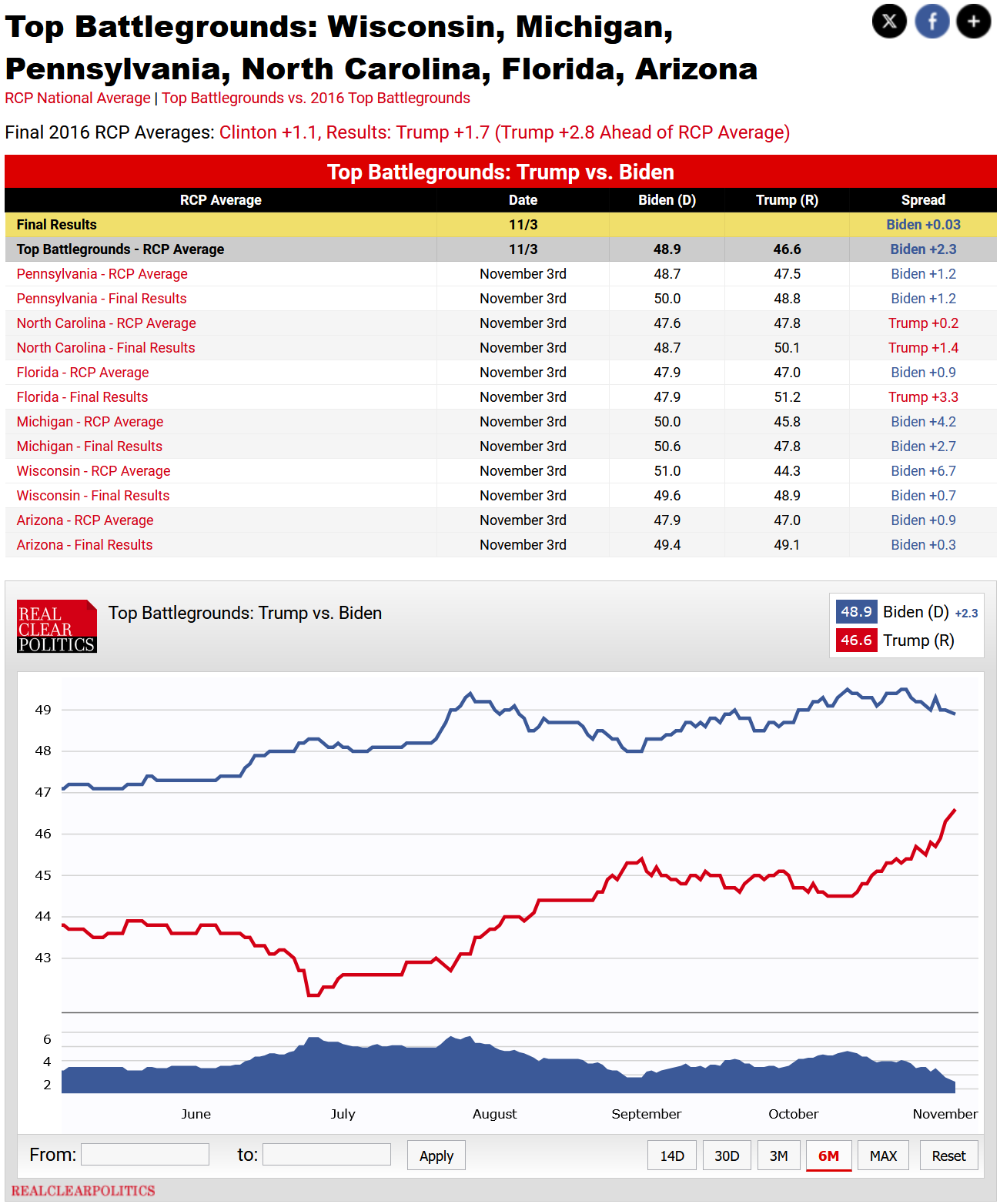 2020 Battleground States Polling vs Actual