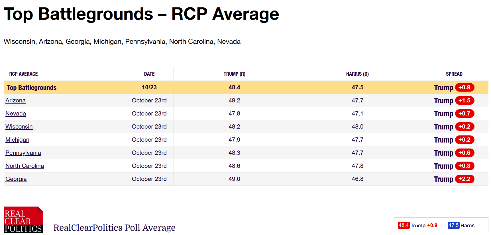 2024 Battleground States Polling